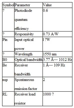 To see the relative contributions of the various noise mechanisms in an optical amplifier, calculate the values of the five noise terms in Eq. (11.30) for operational gains of G = 20 dB and 30 dB. Assume the optical bandwidth is equal to the spontaneous emission bandwidth (30-nm spectral width) and use the following parameter values: ( b ) To see the effect of using a narrowband optical filter at the receiver, let B o = 1.25 × 10 11 Hz (125 GHz at 1550 nm) and find the same five noise terms for G = 20 dB and 30 dB.