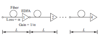 Consider a cascaded chain of k fiber-plus-EDFA combinations, as shown in Fig. 11.24. Fig. 11.24 Cascaded EDFA chain ( a ) Show that the path-averaged signal power is ( b ) Derive the path-averaged ASE power given by Eq. (11.42).