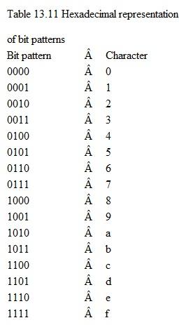 The basic unit for processing the Advanced Encryption Standard (AES) algorithm is the byte. For convenience, byte values are denoted using hexadecimal notation with each of two groups of four bits denoted by a single character, as shown in Table 13.11. For example, the element {01100011} can be represented by {63}. Using Table 13.11, find the binary equivalent of the following words: ( a ) 32 43 f6 a8 88 5a 30 8d 31 31 98 a2 e0 37 07 34 ( b ) 2b 7e 15 16 28 ae d2 a6 ab f7 15 88 09 cf 4f 3c