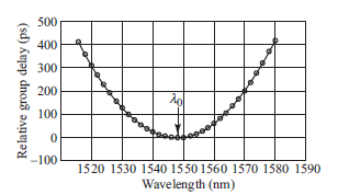 Consider the data shown in Fig. 14.37 of the group delay versus wavelength for a 10-km long fiber. From this data, plot the chromatic dispersion D as a function of wavelength. What is the value of the zero-dispersion slope S 0 in the relationship D() = S 0 ( 0 ) Fig. 14.37 Chromatic-dispersion measurement of a 10-km fiber