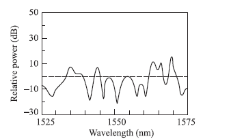 Determine the value of the expected differential group delay from the polarization-mode- dispersion measurement response shown in Fig. 14.38 for a non-mode-coupled fiber. Fig. 14.38 PMD-inducedpowerexcursions about the mean power level (dashed line)