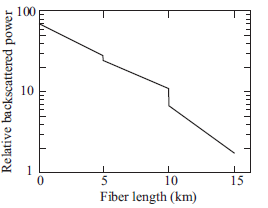 Let be the attenuation of the forward propagating light, s the attenuation of the backscattered light, and S the fraction of the total output power scattered in the backward direction, as described in Eq. (14.20). Show that the backscatter response of a rectangular pulse of width W from a point a distance L down the fiber is when L W /2, and for 0 L W/2 Fig. 14.39 An OTDR trace of three 5-km spilced fibers