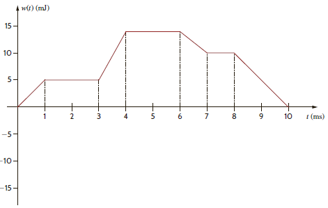 The energy absorbed by the BOX in Fig. P1.15 is shown below. How much charge enters the BOX between 0 and 10 milliseconds Figure P1.15