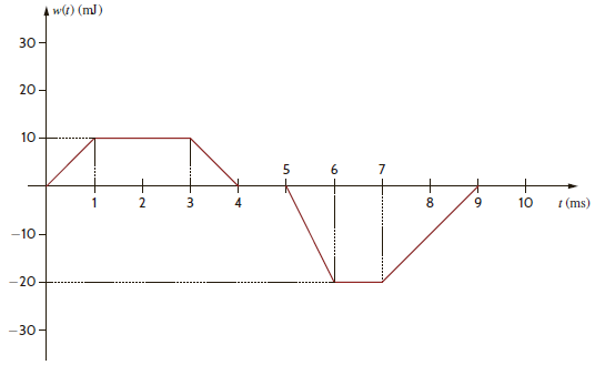 The energy absorbed by the BOX in Fig. P1.19 is shown in the graph below. Calculate and sketch the current flowing into the BOX between 0 and 10 milliseconds. Figure P1.19