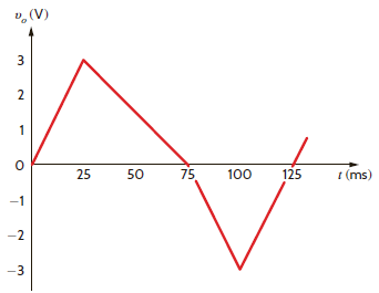 An op-amp based amplifier has supply voltages of ±5 V and a gain of 20. (a) Sketch the input waveform from the output waveform in Fig. P4.3. (b) Double the amplitude of your results in (a) and sketch the new output waveform. Figure P4.3