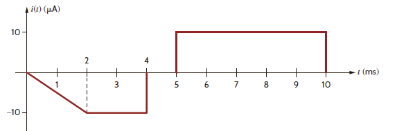 The waveform for the current in a 1-nF capacitor is Fig. E6.5. If the capacitor has an initial voltage of 5 V, determine the waveform for the capacitor voltage. How much energy is stored in the capacitor at t = 6 ms Figure E6.5