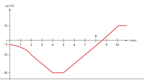 The waveform for the current in a 1-nF capacitor is Fig. E6.5. If the capacitor has an initial voltage of 5 V, determine the waveform for the capacitor voltage. How much energy is stored in the capacitor at t = 6 ms Figure E6.5