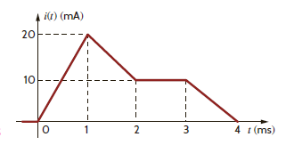 The current in a 5-mH inductor has the waveform shown in Fig. E6.6. Compute the waveform for the inductor voltage. Figure E6.6