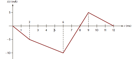The current in a 2-H inductor is shown in Fig. E6.8. Find the waveform for the inductor voltage. How much energy is stored in the inductor at t = 3 ms Figure E6.8