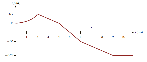 The voltage across a 0.1-H inductor is shown in Fig. E6.9. Compute the waveform for the current in the inductor if i (0) = 0.1 A. How much energy is stored in the inductor at t = 7 ms Figure E6.9