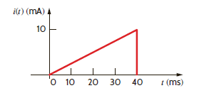 The waveform for the current in a 50- F capacitor is shown in Fig. P6.13. Determine the waveform for the capacitor voltage. Figure P6.13