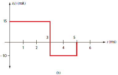 The waveform for the current flowing through the 10- F capacitor in Fig. P6.14a is shown in Fig. P6.14b. If v c ( t = 0) = 1 V, determine v c (t) at t = 1 ms, 3 ms, 4 ms, and 5 ms. Figure P6.14