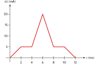 The current waveform in a 40-mH inductor is shown in Fig. P6.28. Derive the waveform for the inductor voltage. Figure P6.28