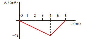 The current in a 10-mH inductor is shown in Fig. P6.32. Determine the waveform for the voltage across the inductor. Figure P6.32