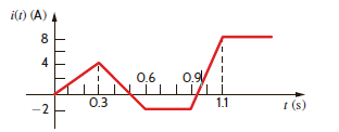 Draw the waveform for the voltage across a 24-mH inductor when the inductor current is given by the waveform shown in Fig. P6.34. Figure P6.34
