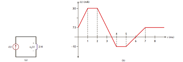 The waveform for the current in the 2-H inductor shown in Fig. P6.36a is given in Fig. P6.36b. Determine the following quantities: (a) the energy stored in the inductor at t = 1.5 ms, (b) the energy stored in the inductor at t = 7.5 ms, (c) v L ( t ) at t = 1.5 ms, (d) v L ( t ) at t = 6.25 ms, and (e) v L ( t ) at t = 2.75 ms. Figure P6.36