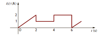 Find the average power delivered to a 12- resistor if the current in it is given by the waveform shown in Fig. P9.61. Figure P9.61