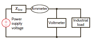The industrial load in Fig. P9.73 is known to be inductive and consumes 90 kW. The ammeter reading is 260 A rms, and the voltmeter reading is 480 V rms. Determine the power factor of the load. Figure P9.73