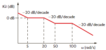 Determine the transfer function G ( j ) if the straight-line magnitude characteristic approximation for this function is as shown in Fig. E12.9. Figure E12.9