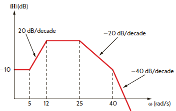 Find H ( j ) if its magnitude characteristic is shown in Fig. E12.10. Figure E12.10