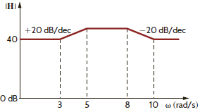 Find H ( j ) for the magnitude characteristic shown in Fig. P12.31. Figure P12.31