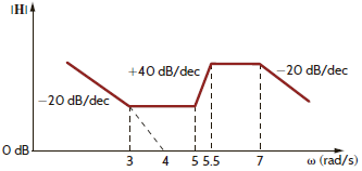 Find H ( j ) for the magnitude characteristic shown in Fig. P12.32. Figure P12.32