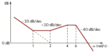 Determine H ( j ) for the magnitude characteristic shown in Fig. P12.33. Figure P12.33