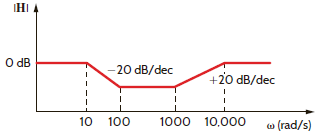 The magnitude characteristic of a band-elimination filter is shown in Fig. P12.35. Determine H ( j ).     Figure P12.35