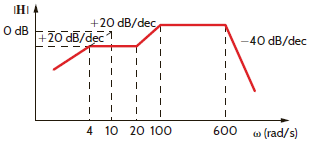 Given the magnitude characteristic in Fig. P12.36, find H ( j ). Figure P12.36