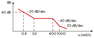 Find H ( j ) if its magnitude characteristic is shown in Fig. P12.37. Figure P12.37