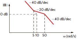 Determine H ( j ) if its magnitude characteristic is shown in Fig. P12.39.     Figure P12.39