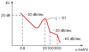Find G ( j ) for the magnitude characteristic shown in Fig. P12.40. Figure P12.40