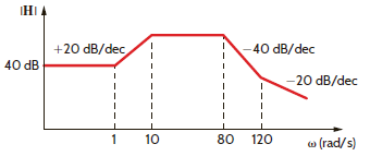 Find H ( j ) if its magnitude characteristic is shown in Fig. P12.42. Figure P12.42