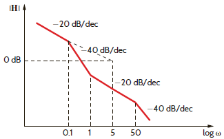 Determine H ( j ) from the magnitude characteristic of the Bode plot shown in Fig. P12.43. Figure P12.43