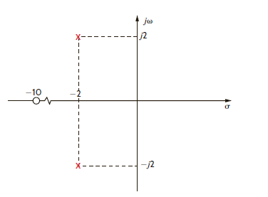 The transfer function for a network is   Determine the pole-zero plot of H ( s ), the type of damping exhibited by the network, and the unit step response of the network.   Figure E14.13<div style=padding-top: 35px> 