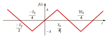 Given the waveform in Fig. 15PFE-2, describe the type of symmetry and its impact on the trigonometric Fourier coefficient b n.   Figure 15PFE-2 a. b n = 0 for n even due to odd symmetry; b n is nonzero for n odd b. b n is nonzero for all n c. b n = 0 for all n due to half-wave symmetry d. b n = 0 for n even due to half-wave symmetry; b n is nonzero for n odd<div style=padding-top: 35px> 