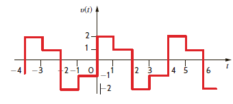 Determine the type of symmetry exhibited by the waveform in Figs. E15.2 and E15.4.   Figure E15.4   Figure E15.2<div style=padding-top: 35px> 