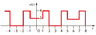 Determine the type of symmetry exhibited by the waveform in Figs. E15.2 and E15.4.   Figure E15.4   Figure E15.2<div style=padding-top: 35px> 