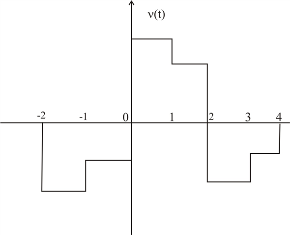   Given figure is of half wave summitry. So,                                      