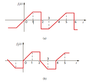 What type of symmetry is exhibited by the two waveforms in Fig. P15.9   Figure P15.9<div style=padding-top: 35px> 