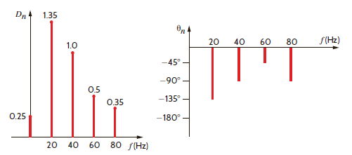 The discrete line spectrum for a periodic function is shown in Fig. E15.11. Determine the expression for f ( t ).   Figure E15.11<div style=padding-top: 35px> 