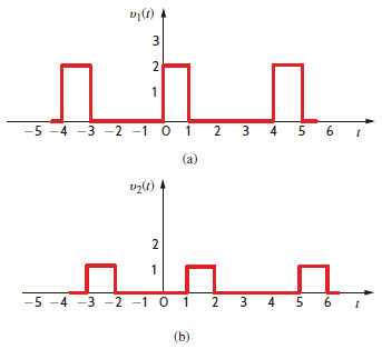 Compute the exponential Fourier series for the waveform that is the sum of the two waveforms in Fig. P15.11 by computing the exponential Fourier series of the two waveforms and adding them.   Figure P15.11<div style=padding-top: 35px> 