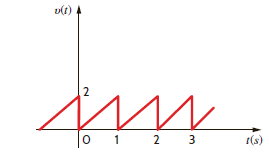 Use the trigonometric Fourier series to show that the Fourier series for the signal in Fig. P15.13 is given by the expression Figure P15.13