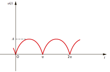 Derive the exponential Fourier series for the function v ( t ) = A| sin t | shown in Fig. P15.14.   Figure P15.14<div style=padding-top: 35px> 