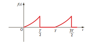 Sketch the missing section in the periodic function shown in Fig. P15.15 between T /2 and T , which will make (a) a 0 = 0, a n = 0 and (b) b n = 0.   Figure P15.15<div style=padding-top: 35px> 