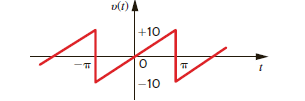 Derive the trigonometric Fourier series for the waveform shown in Fig. P15.25.   Figure P15.25<div style=padding-top: 35px> 