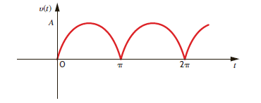 Derive the trigonometric Fourier series for the function v ( t ) = A|sin t| as shown in Fig. P15.29.   Figure P15.29<div style=padding-top: 35px> 