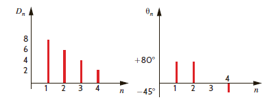 The amplitude and phase spectra for a periodic function v ( t ) that has only a small number of terms is shown in Fig. P15.30. Determine the expression for v ( t ) if T 0 = 0.1 s.   Figure P15.30<div style=padding-top: 35px> 