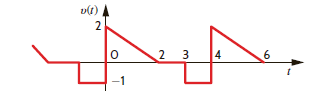 Find the trigonometric Fourier series coefficients for the waveform in Fig. P15.31.   Figure P15.31<div style=padding-top: 35px> 