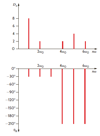 For the amplitude and phase spectra shown in Fig. P15.34, express the function as a sum of sinusoidal functions using the Fourier series coefficients a n and b n.   Figure P15.34<div style=padding-top: 35px> 